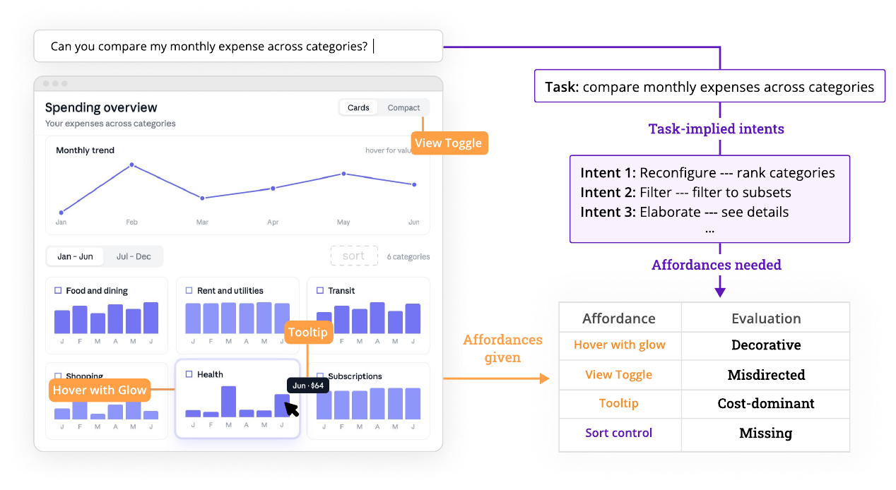 Task-Aligned Layered Evaluation for Generative Visualizations